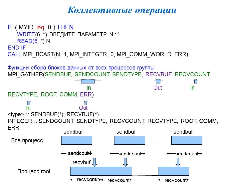 Коллективные операции IF ( MYID .eq. 0 ) THEN WRITE(6, *) 'ВВЕДИТЕ ПАРАМЕТР N